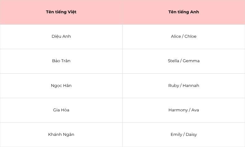 Gợi ý tên tiếng Anh theo tên tiếng Việt cho bé sinh năm 2025